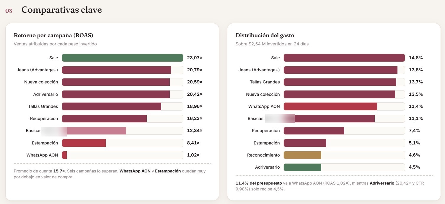 Comparativa de retorno (ROAS) y distribución del gasto por campaña