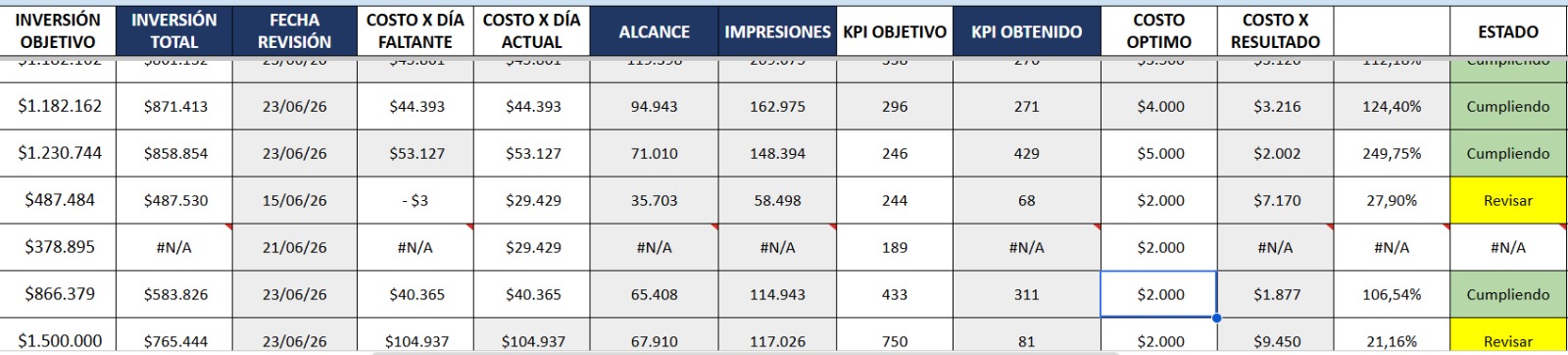 Campaña de matrículas: más leads a menor costo por lead