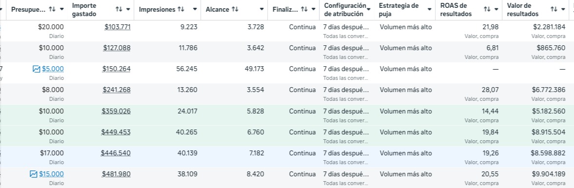 Pico de ventas en campaña de temporada alta